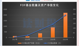 FOF基金一季度平均虧損約7%，匯添富、中歐等領(lǐng)跌回撤榜