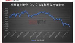 华夏基金FOF产品业绩垫底探因：持仓与信披不符，风控合规性存疑