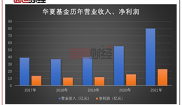 QDII华夏基金：基民亏损百亿，为何仍收巨额管理费？