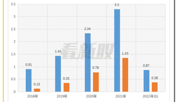 峰岹科技：上市首日股價(jià)破發(fā)，小米為第六大股東
