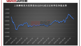 上投摩根爆款基金成“长期投资者噩梦”？15年亏百亿