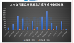 4月重要股東增減持動(dòng)態(tài)：有色金屬行業(yè)減持金額居首位