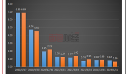 一年換手16次，富安達(dá)基金熱衷短線交易終釀苦果