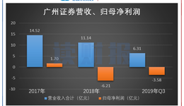 中信证券20亿元商誉减值：120亿并购，价格是否过高？