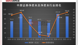 中原证券再抛70亿元定增预案：三年两度增发，是否过度融资？