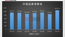 中信证券：上市以来募资过千亿，券商一哥为何不断“补血”？