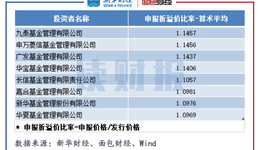 新股发行报价不合理案例剖析：九泰、广发、华宝基金等高溢价“打新”陷入“浮亏”
