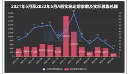 5月上市公司定增动态：实际募资近163亿元，同比降逾六成