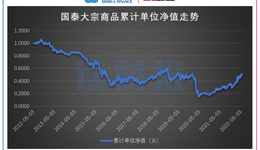 QDII基金中长期业绩透视：汇添富、鹏华基金绩差产品较多，富国、工银瑞信表现相对较好