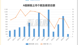 5月A股IPO动态：募资总额环比下降超八成，中信建投、华泰主承销项目数量居前