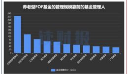 養(yǎng)老型FOF基金業(yè)績透視：華夏、中歐產(chǎn)品暫領(lǐng)先，泰康資產(chǎn)、博時基金等產(chǎn)品虧損逾一成