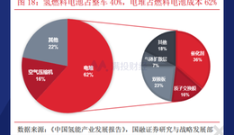 氢燃料电池车亟待市场化，质子交换膜产业如何发展？