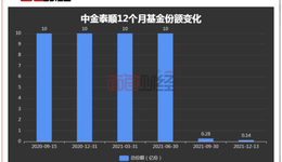 中金基金：近一年10只产品被清算，是否会触发监管部门“审慎性措施”？