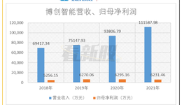 博创智能“二度”闯关科创板疑云：削减1亿募投项目，总营收与现金流入不匹配