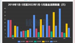 基金清盤透視：年內(nèi)87只產(chǎn)品清盤，建信、融通、長(zhǎng)信基金等數(shù)量居前