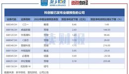 57家上市公司中报业绩预告：超七成偏正面，创业板业绩分化