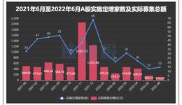 6月上市公司定增動(dòng)態(tài)：實(shí)際募資規(guī)模持續(xù)下降，預(yù)案披露募資規(guī)模破千億