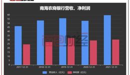 南海農商銀行IPO重啟：股權分散，營收凈利潤恢復增長