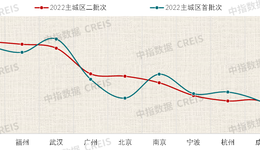 七大特點看清二批次土拍變化