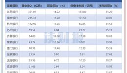 12家銀行業(yè)績(jī)快報(bào)出爐：10家撥備覆蓋率超300%，或存降撥備壓力