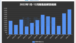 A股8月迎超4000億元解禁，中國(guó)廣核解禁規(guī)模居前