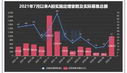 7月上市公司定增动态：实际募资1006.52亿元，环比同比均大幅增长