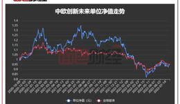 中欧创新未来：热门基金业绩回撤，投资者“割肉”离场