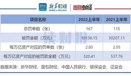 股份制銀行半年合規(guī)透視：被罰金額同比降36%