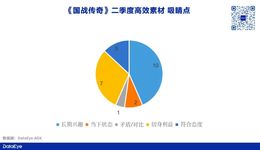 买量疯狂、排名巨变、直播上瘾？Q2传奇赛道观察