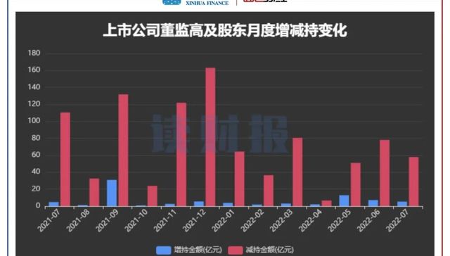 增持,减持,资本市场