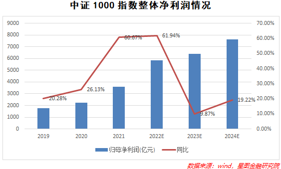 资本市场,，投资理财,中证1000