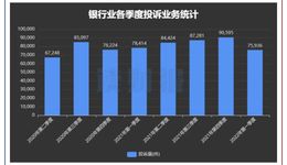 银行业一季度消费者投诉透视：国有银行投诉量普降，股份行仍居高位