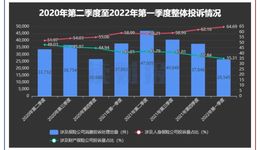保險(xiǎn)公司消費(fèi)投訴透視：銀保監(jiān)一季度處理逾2.6萬(wàn)件投訴，理賠、銷售、退保糾紛突出