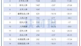 一季度人身保险消费投诉透视：平安、中国人寿等头部险企降幅显著，中小险企增幅快