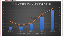 三七互娛：業(yè)績(jī)逆勢(shì)增長(zhǎng)，游戲出海進(jìn)入豐收期