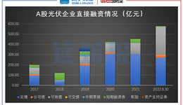 光伏企业再融资透视：年内累计募资逾540亿，近800亿预案在路上