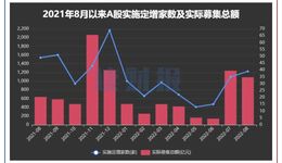8月上市公司定增动态：实际募资约1091.3亿元，同比增长70.41%