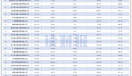 股票型基金盈亏透视：半年亏逾2500亿元，宝盈、中庚、国联安基金亏损幅度居前