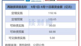 A股9月上旬再融資動態(tài)：11家公司披露定增預(yù)案，8家擬發(fā)行可轉(zhuǎn)債