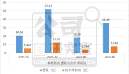 诺思格人才储备遭质疑：近5年核心技术团队大换血，员工复合增速17%排名靠后