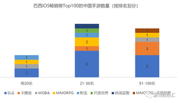 SLG下载集体飙升，腾讯字节网易4399悄悄“加码”的增量市场，战况如何？