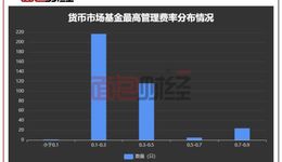 货基“浮动费率”暗藏玄机：华泰证券资管、招商证券资管收费合理性存疑