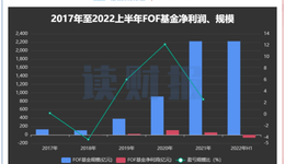 FOF基金中报透视：约八成产品净利润亏损，兴全基金、国泰君安旗下产品净亏损居前列