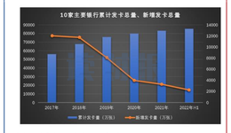 上市银行信用卡透视：新增发卡量放缓，部分银行不良率上升