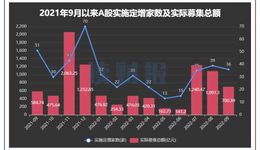 9月上市公司定增动态：实际募资约700亿元，环比降逾3成
