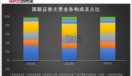 國(guó)聯(lián)證券再發(fā)70億元定增預(yù)案：兩年兩次定增，是否過于頻繁？