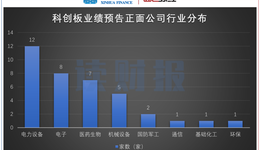 科創(chuàng)板業(yè)績預告亮眼：超七成向好，電力設備和電子行業(yè)表現(xiàn)強勢