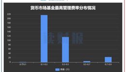 部分貨基“浮動費率”有待優(yōu)化：回報率不足1.5%，實際收取高達0.9%管理費
