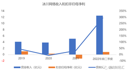 3个月花5亿砸向副玩法，冰川网络业绩全解读，游戏股最大黑马？