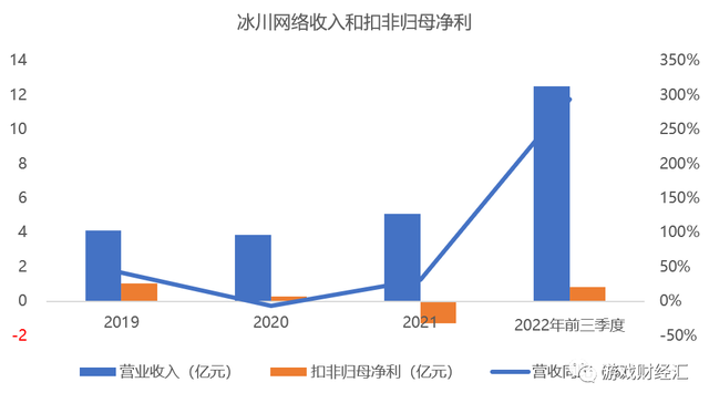 冰川网络,亏损,业绩增长